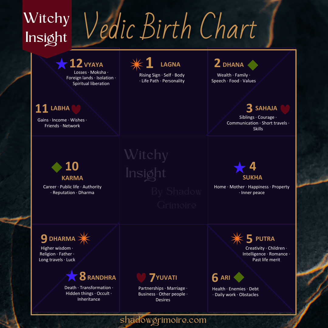 Vedic astrology